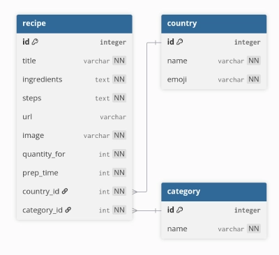 Diagramme de base de données