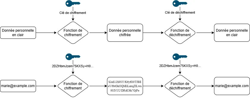 Principe de chiffrement / déchiffrement