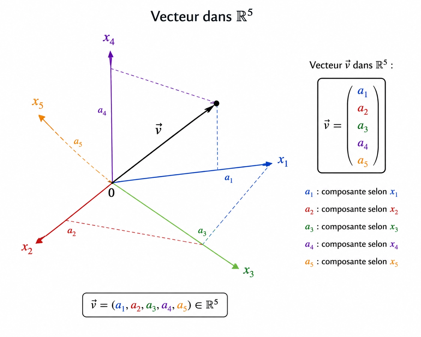 Un vecteur math&eacute;matique