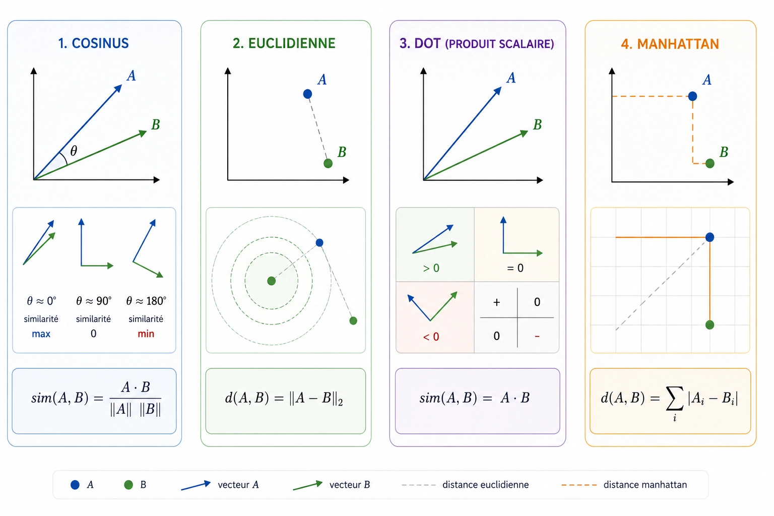 Les différentes types de similarités des vecteurs