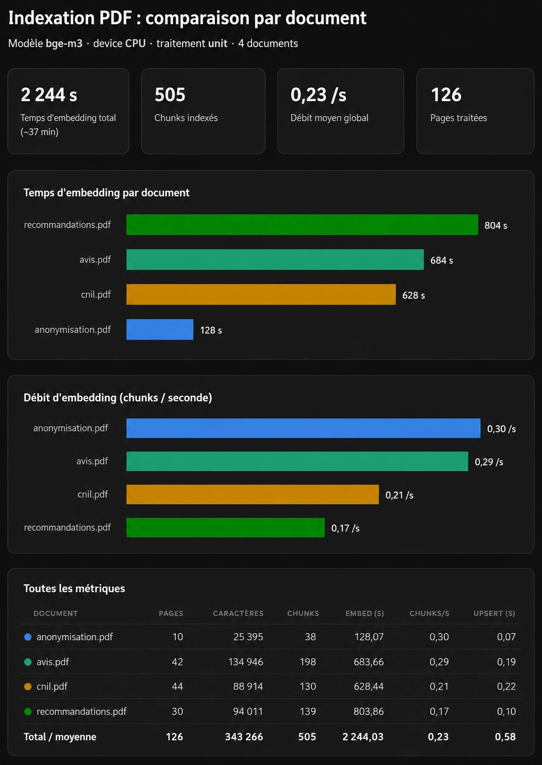 Benchmark de comparaison des différents documents sur l'embedding
