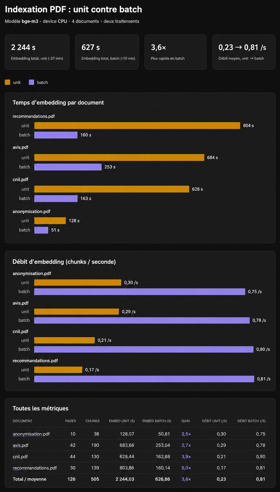Benchmark de comparaison des différentes méthodes d'embedding