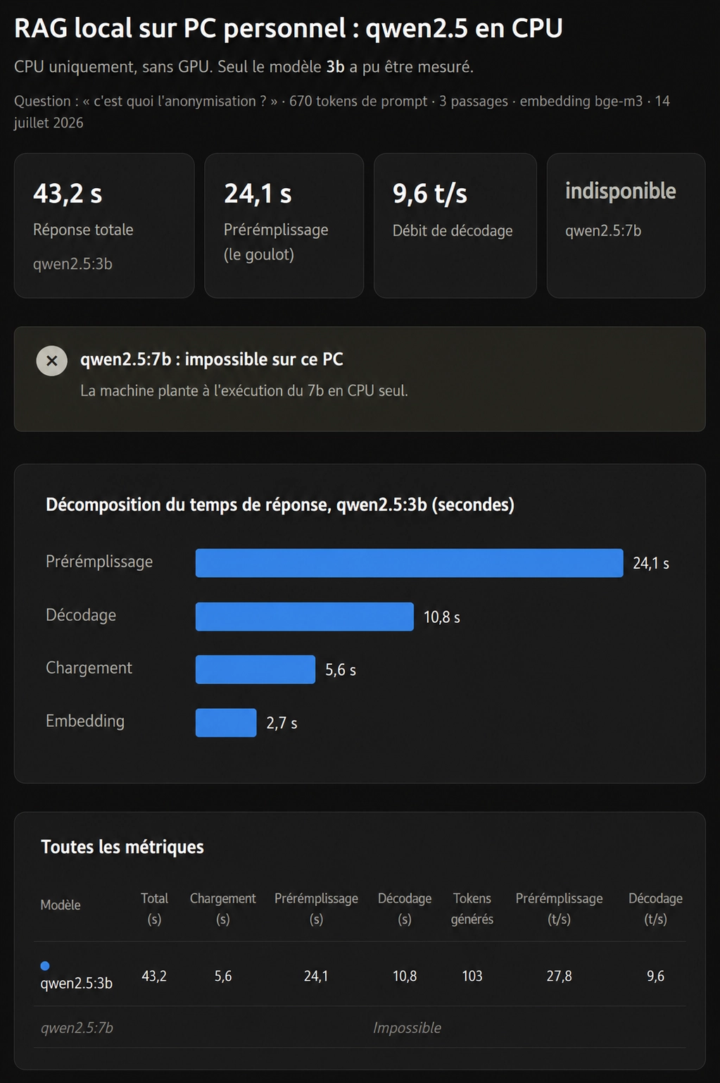 Benchmark d'analyse de Qwen2.5 en local