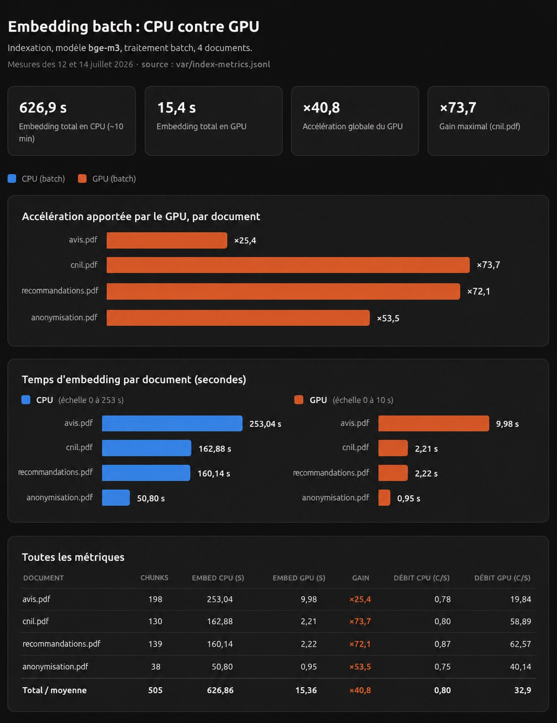 Benchmark de comparaison entre un embedding local et un embedding GPU Cloud