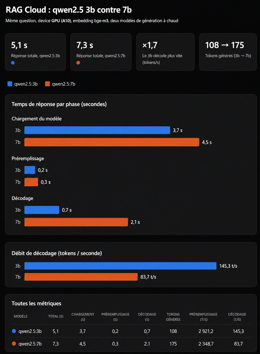 Benchmark de comparaison entre Qwen2.5:3b et Qwen2.5:7b sur le cloud