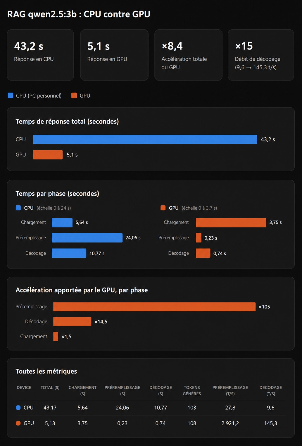 Benchmark de comparaison entre un Qwen2.5:3b local et sur cloud