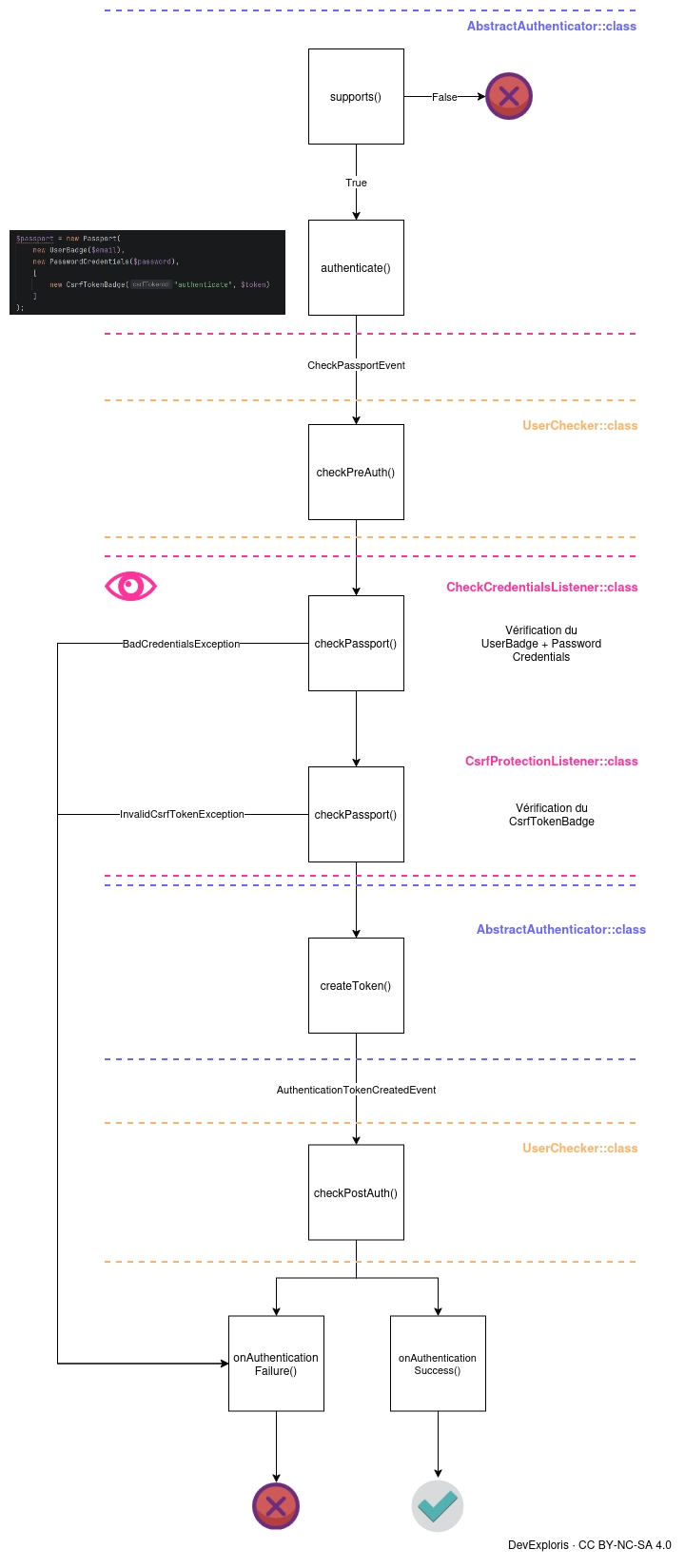 Diagramme d'authentification