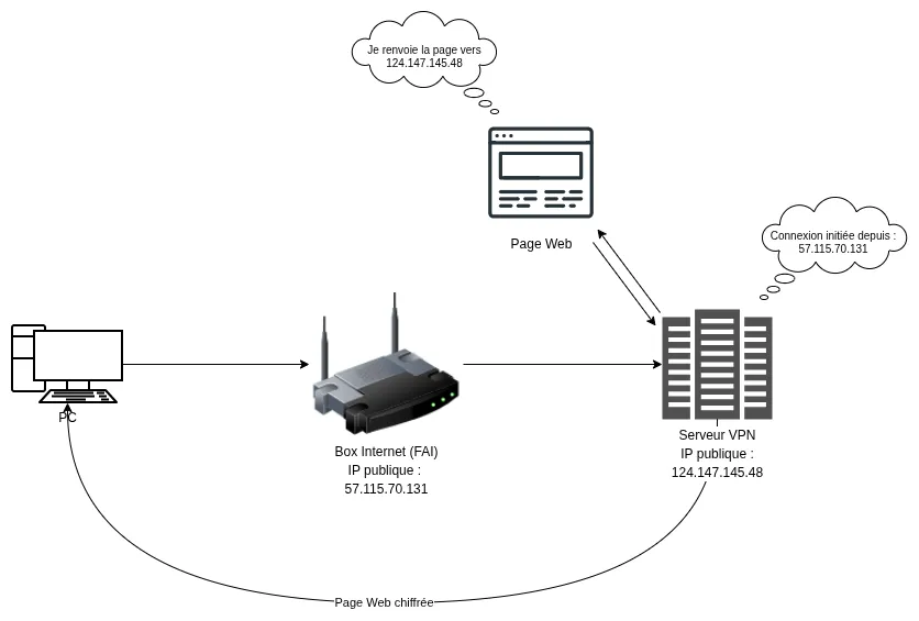 Accès VPN à une page web