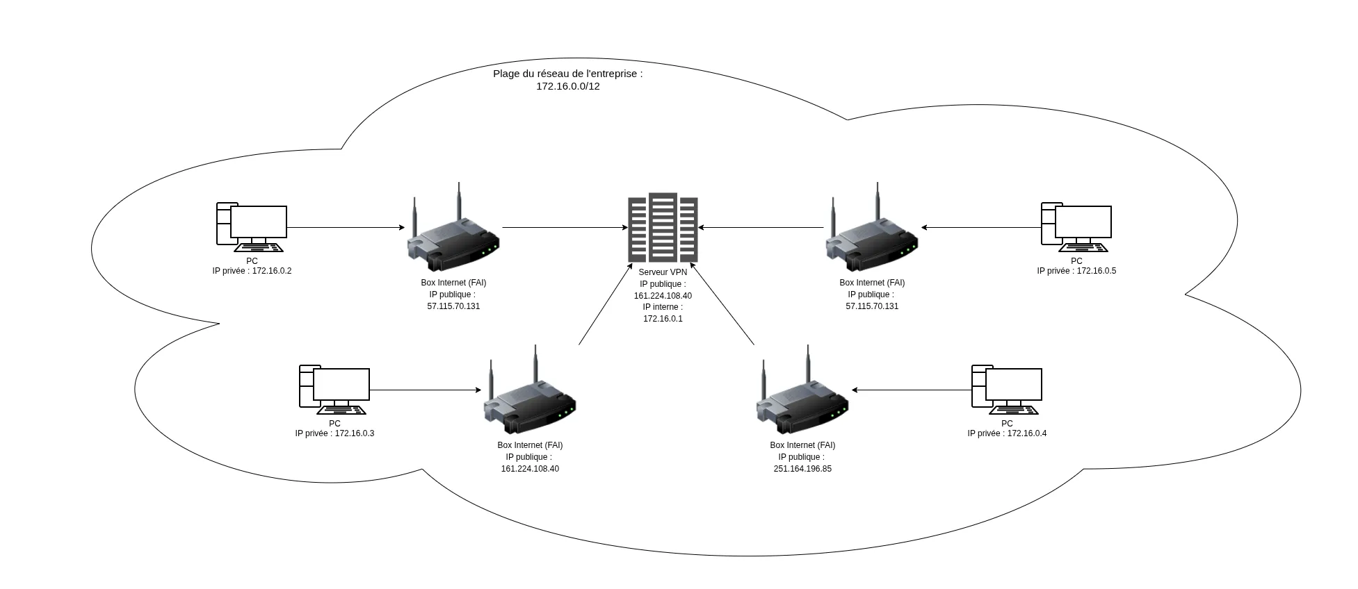 Principe d'un VPN d'entreprise
