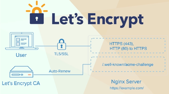 Fonctionnement d'un certificat let's encrypt