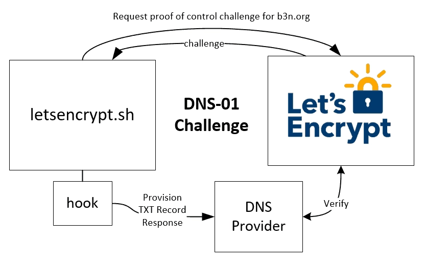 Challenge HTTP