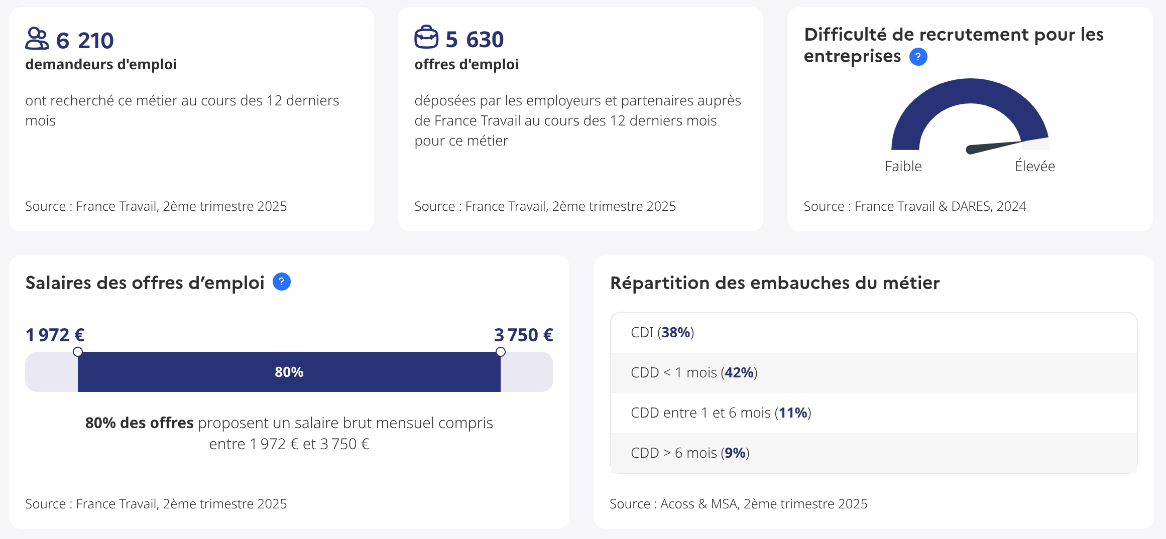 Les stats France Travail