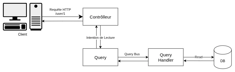 CQRS Query