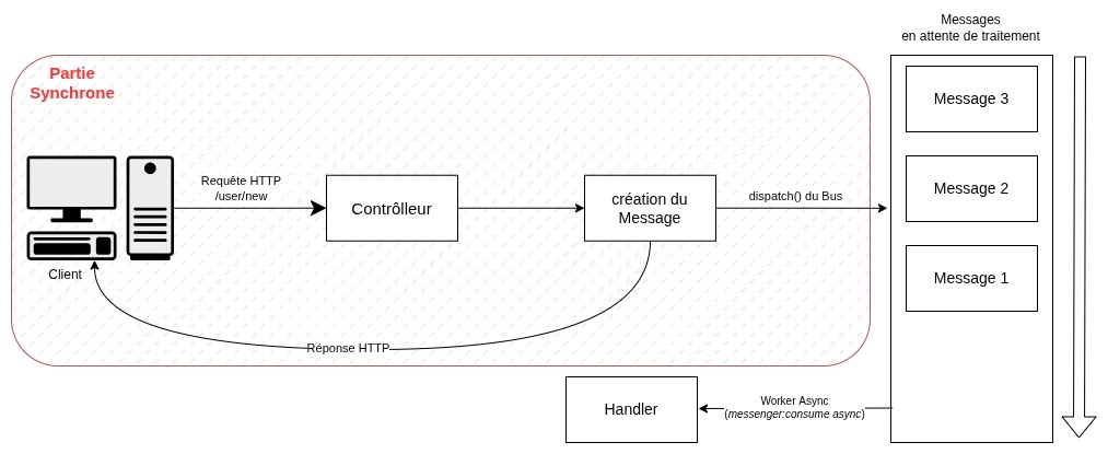 L'asynchrone et les workers