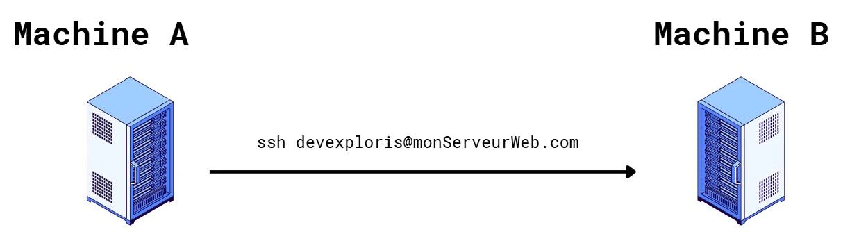 Principe du SSH